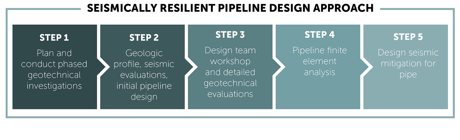 A chart highlights the 5 steps of the seismically resilient pipeline design approach. 