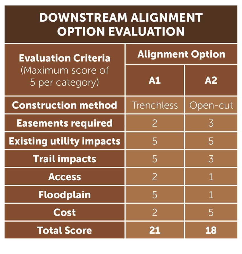 Table shows the categories that helped engineers determine which tunnel alignment option was best: trenchless or open-cut construction. Trenchless won out. 