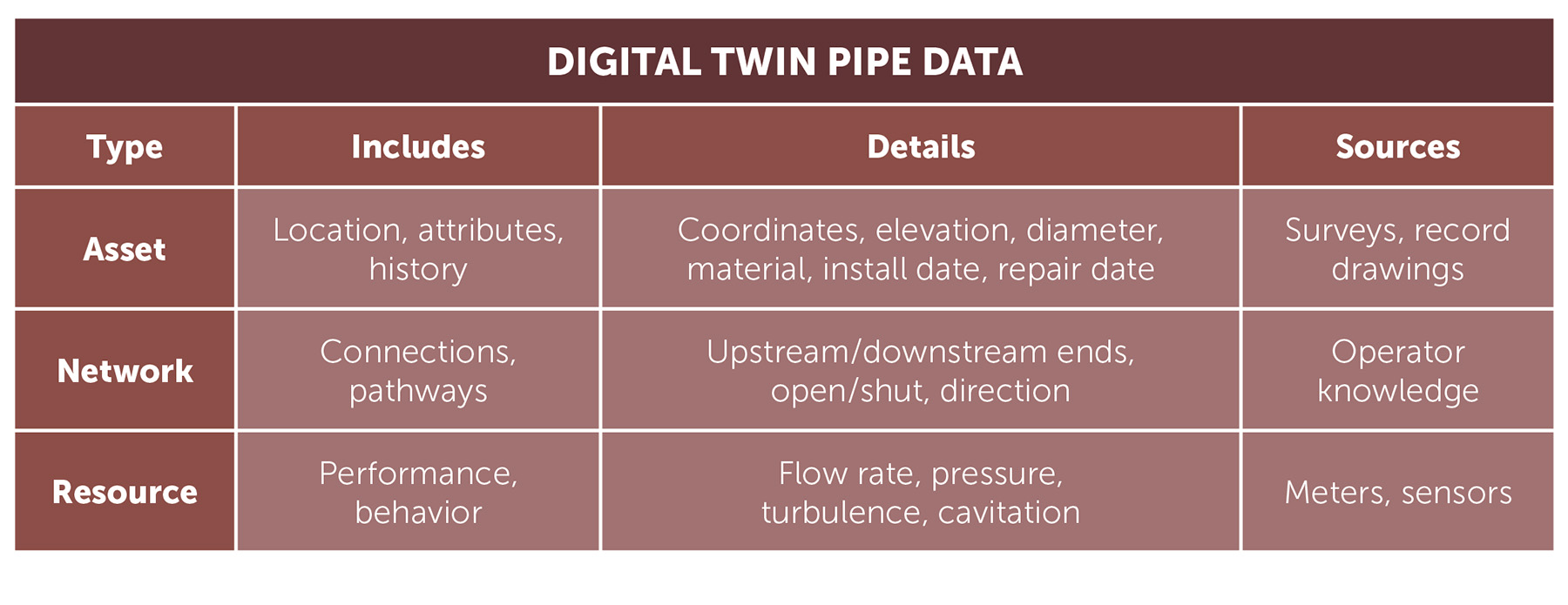 Table shows digital twin pipe data including the type of asset, network, and resource. 