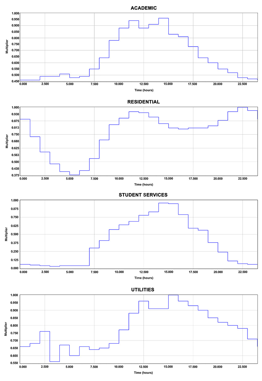A series of charts shows the rise and fall of demand patterns for water by in four categories: academic, residential, student services, and utilities. 
