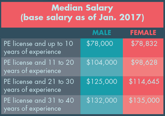 salary chart