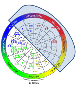 Figure 3, displaying the area of the DISC circle that is relatively absent of data points for the class of 2011