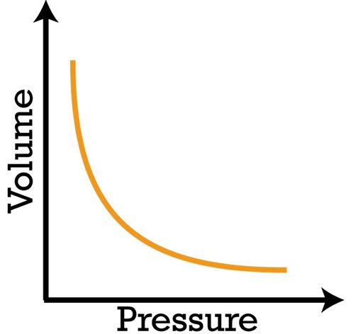 Boyle's Law chart