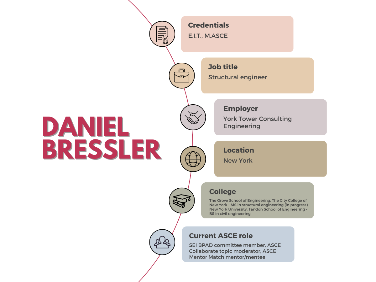 stats for Daniel Bressler