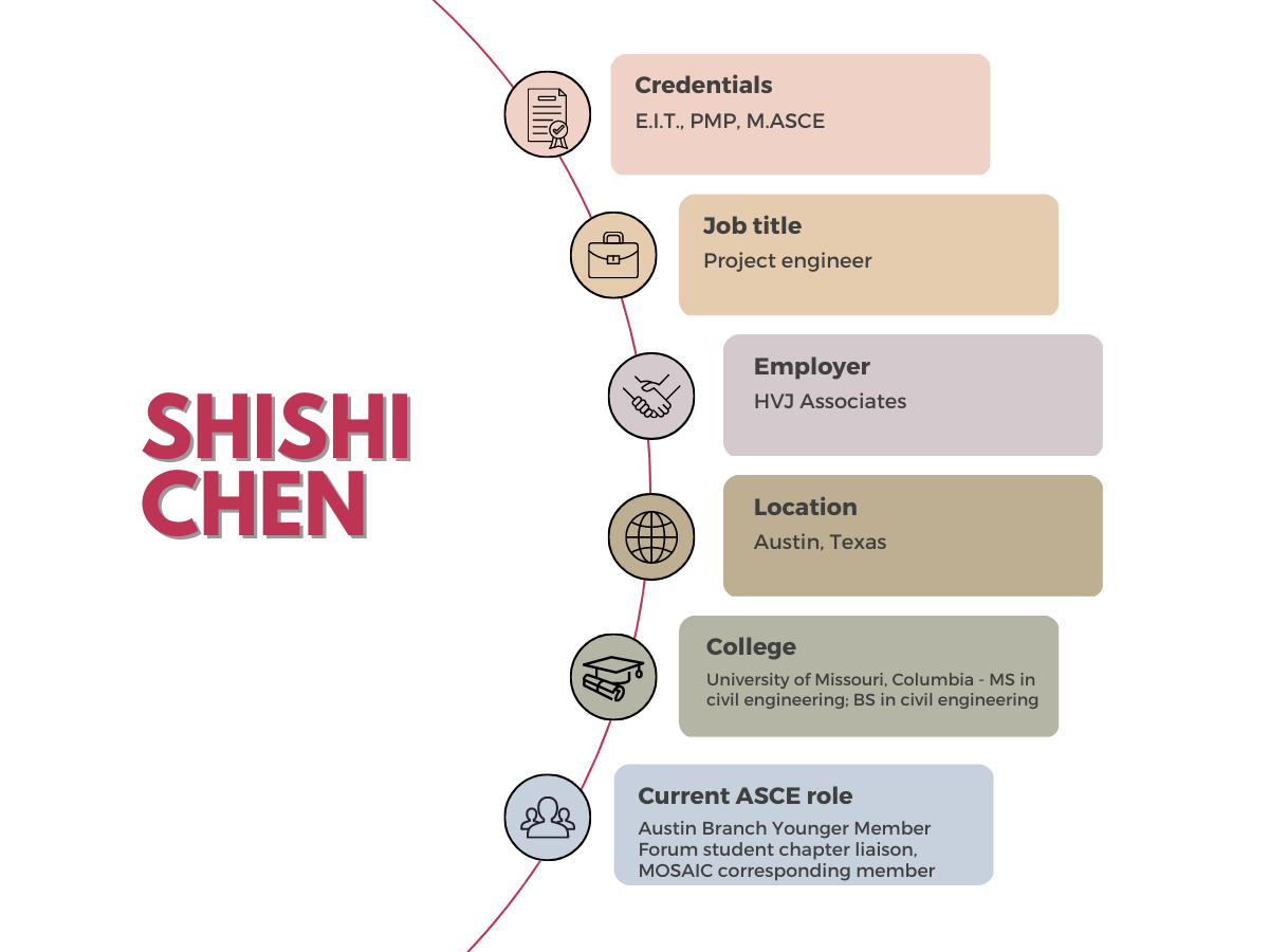 stats for Shishi Chen