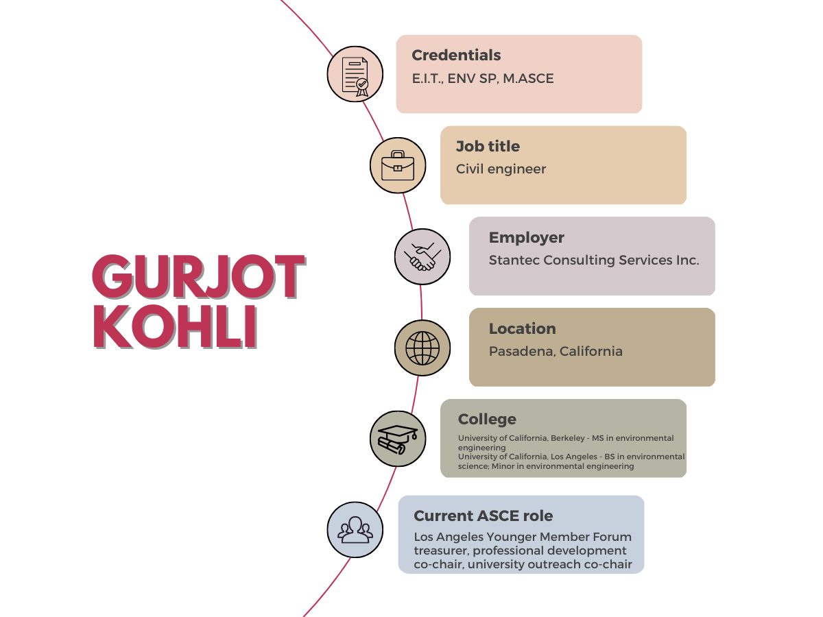 stats for Gurjot Kohli