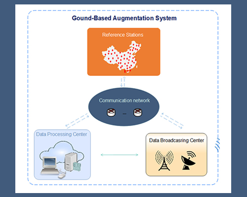 Architecture of GAS, which includes the space segment, the ground segment, and the user segment
