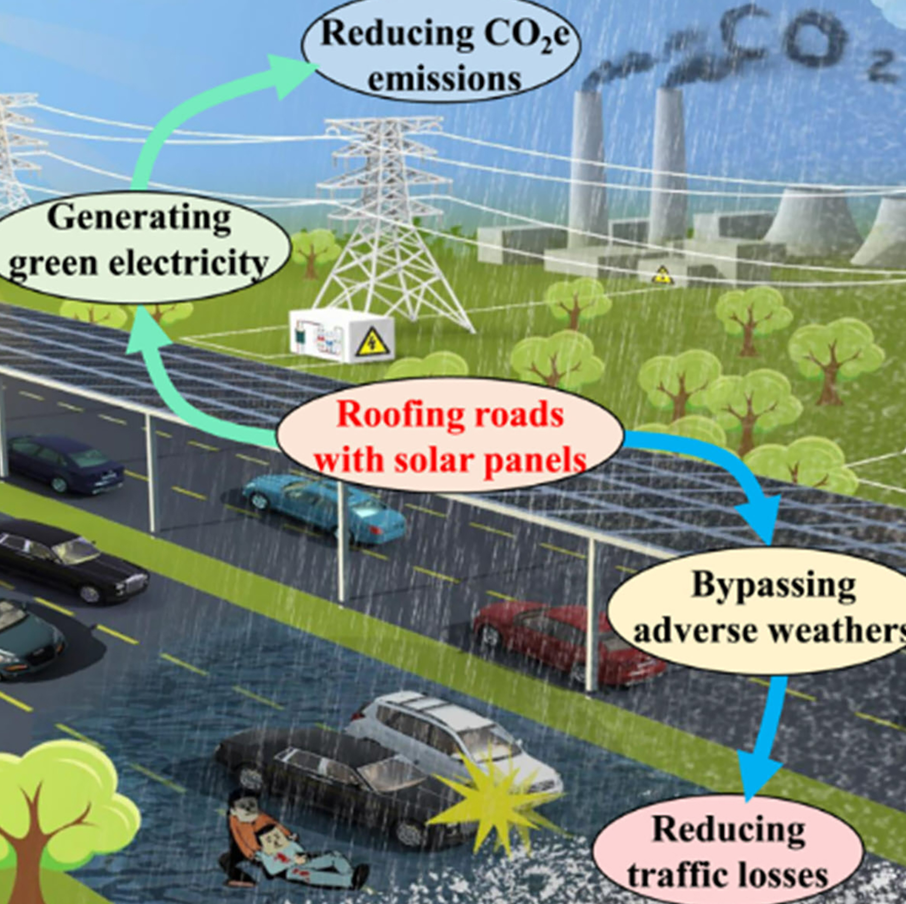 graphic describes use of solar roofs on highways