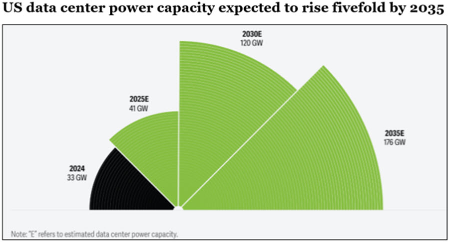 graphic showing projected growth of data centers
