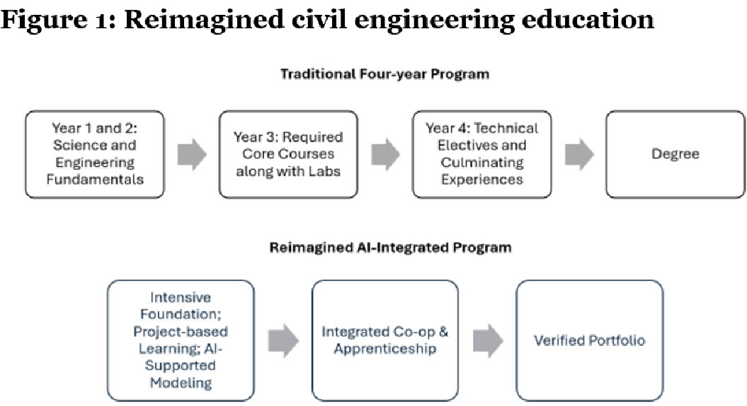 graphic showing reimagined civil engineering education