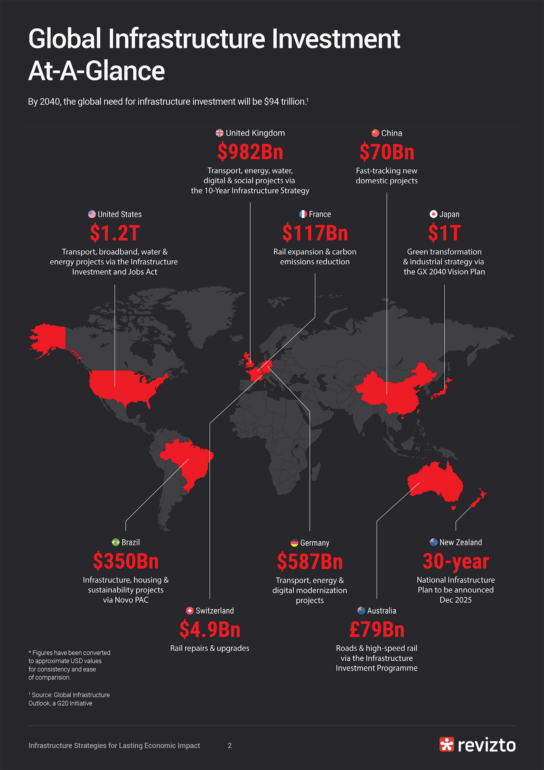 graphic depicting global infrastructure investment