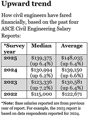 chart depicts rising salaries for civil engineers