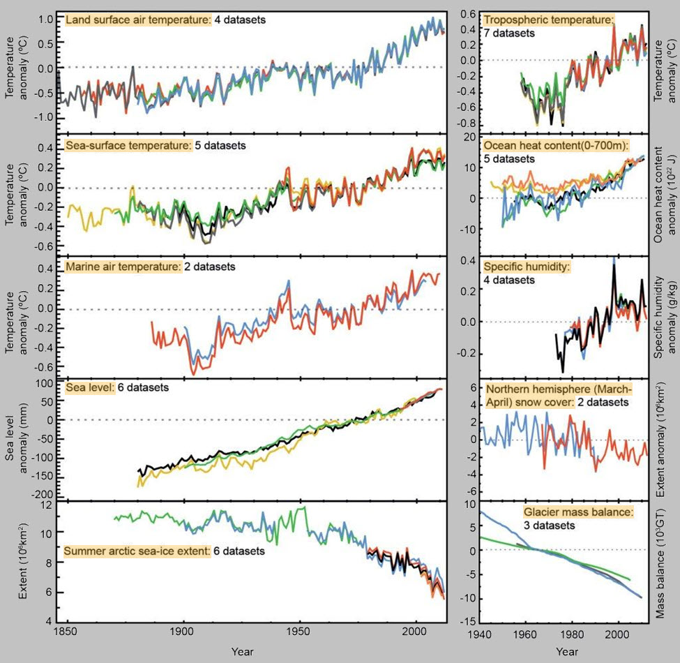 A collection of 10 charts tracking variations in climate going back decades