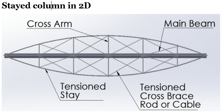 graphic showing stayed column components