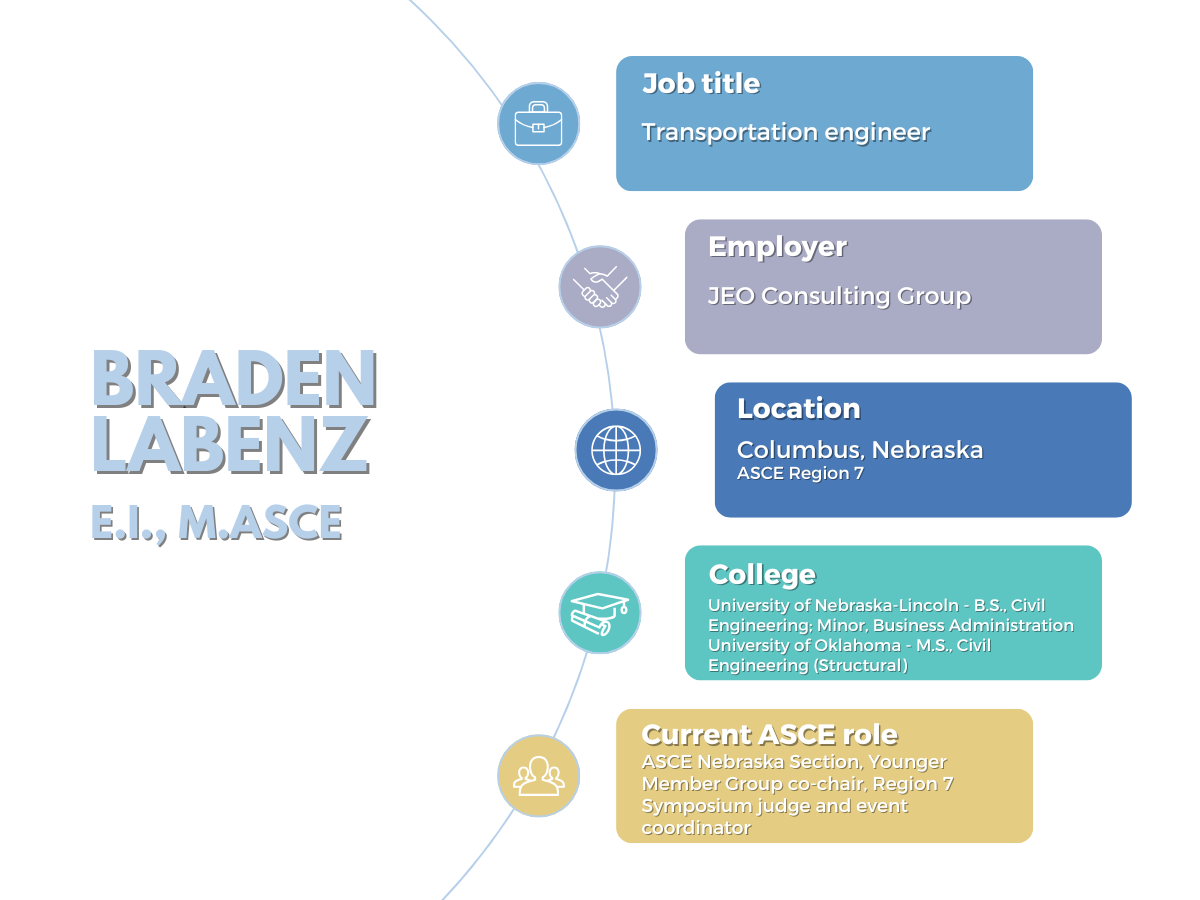 stats for Braden Labenz