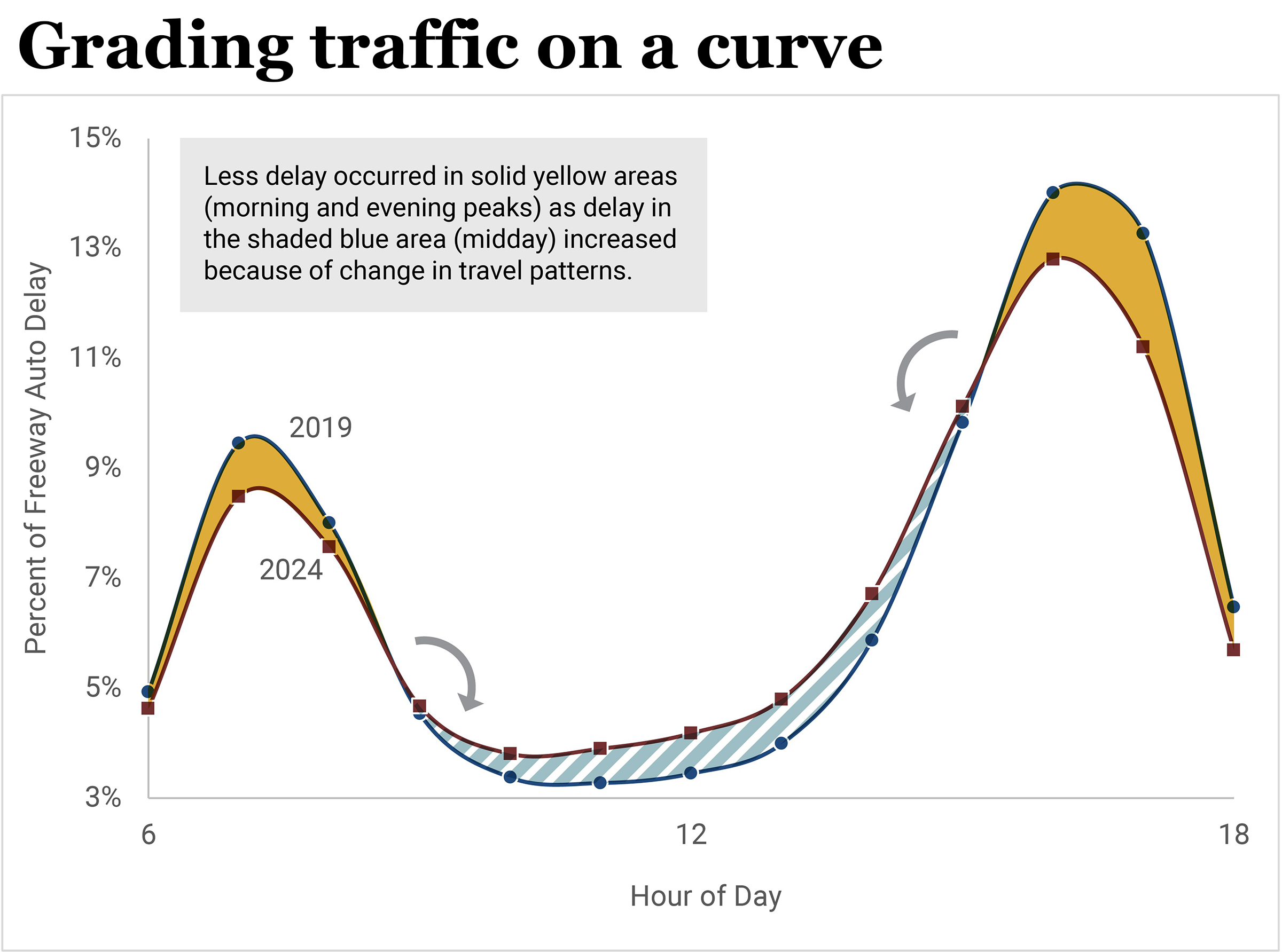 graphic wiht a curve showing trafic patterns by time of day