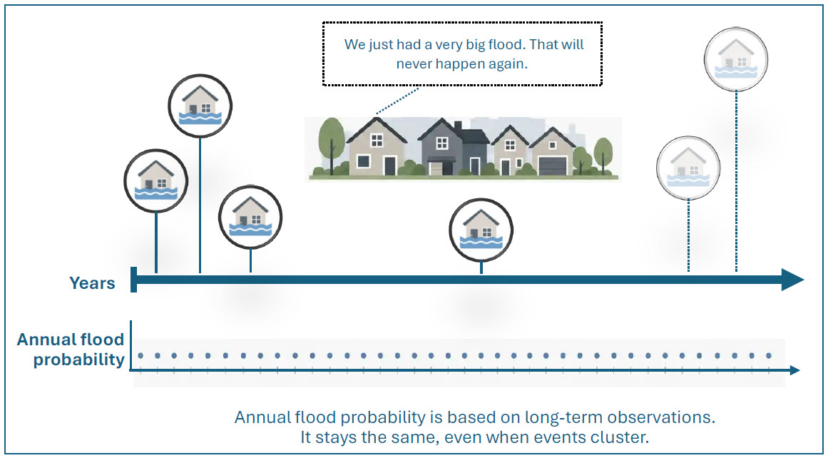 flood risk chart