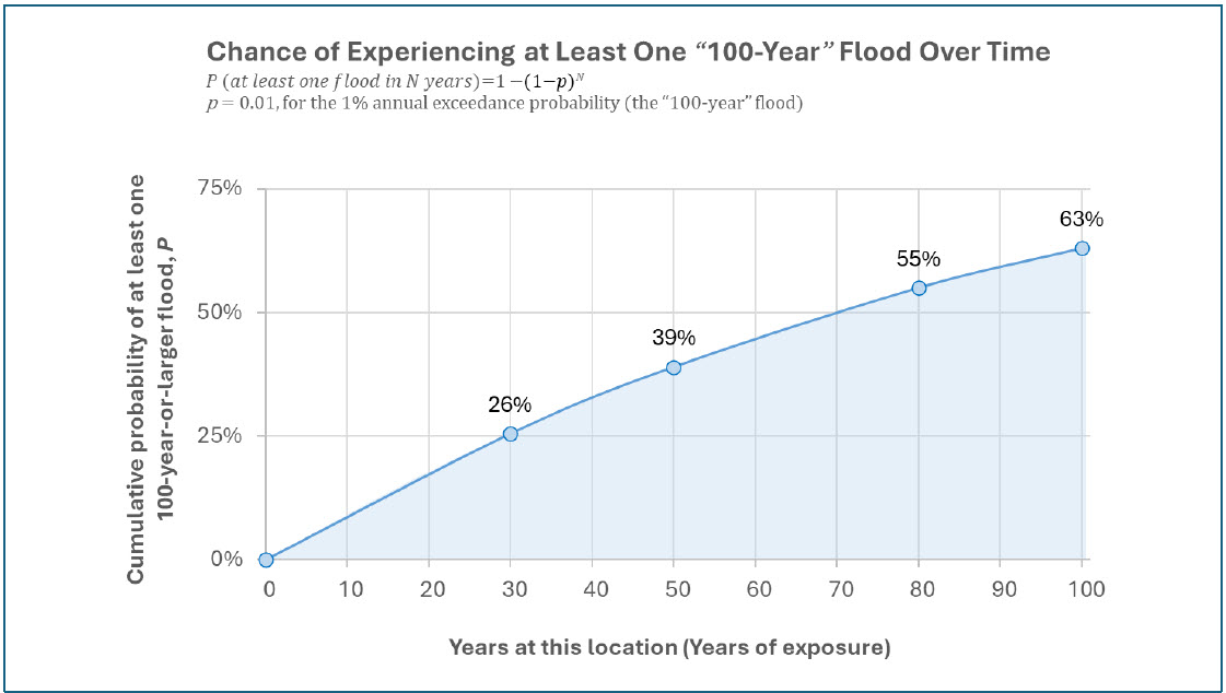 flood risk chart